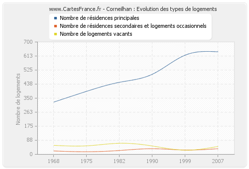 Corneilhan : Evolution des types de logements