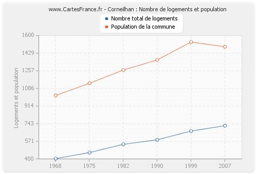 Corneilhan : Nombre de logements et population