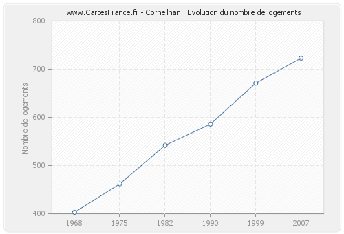 Corneilhan : Evolution du nombre de logements