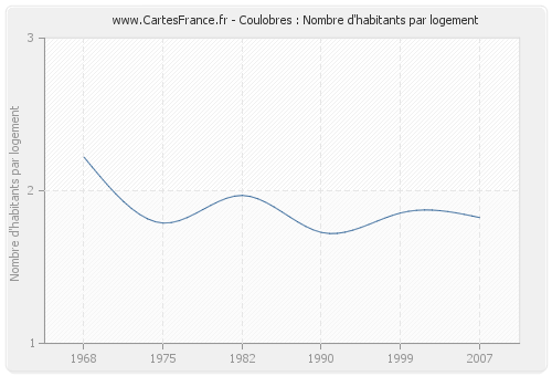 Coulobres : Nombre d'habitants par logement