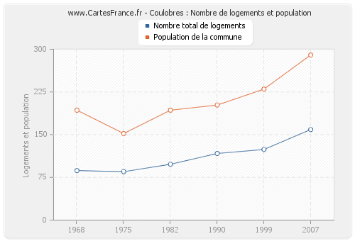 Coulobres : Nombre de logements et population