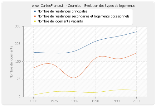 Courniou : Evolution des types de logements