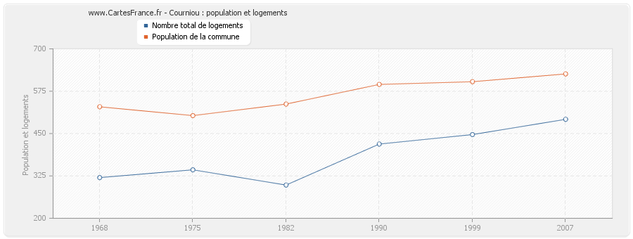 Courniou : population et logements