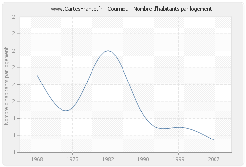 Courniou : Nombre d'habitants par logement