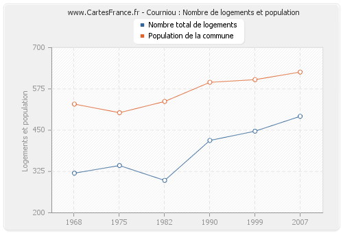 Courniou : Nombre de logements et population