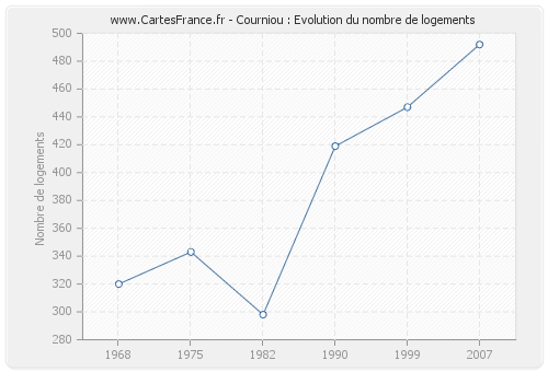 Courniou : Evolution du nombre de logements