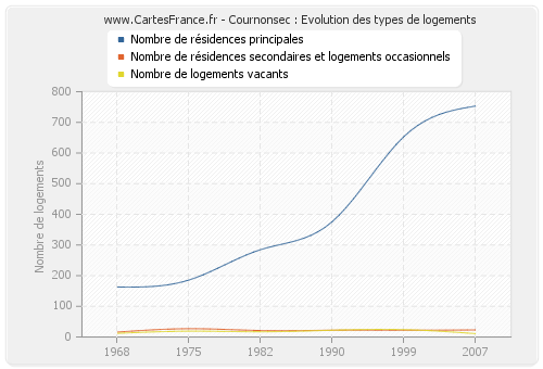 Cournonsec : Evolution des types de logements