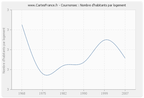 Cournonsec : Nombre d'habitants par logement