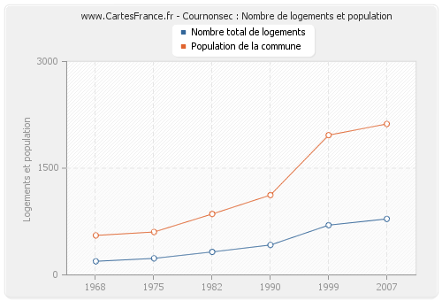 Cournonsec : Nombre de logements et population