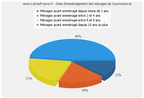 Date d'emménagement des ménages de Cournonterral