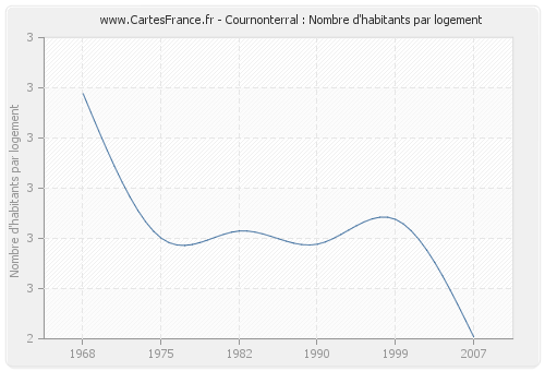 Cournonterral : Nombre d'habitants par logement