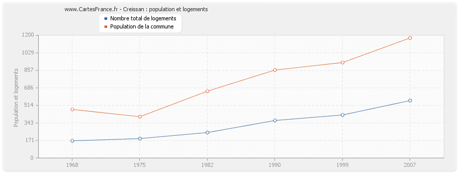 Creissan : population et logements