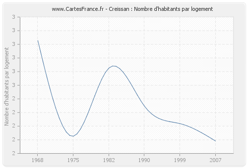 Creissan : Nombre d'habitants par logement