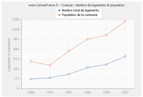 Creissan : Nombre de logements et population