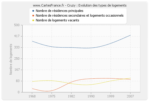 Cruzy : Evolution des types de logements