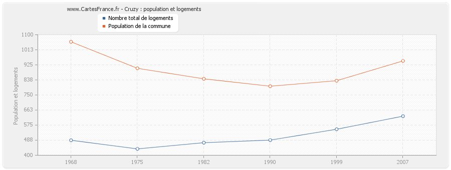 Cruzy : population et logements