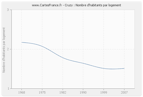 Cruzy : Nombre d'habitants par logement