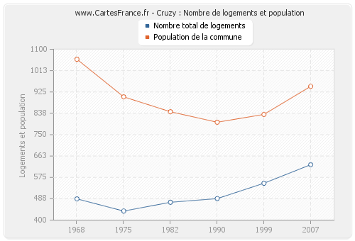 Cruzy : Nombre de logements et population