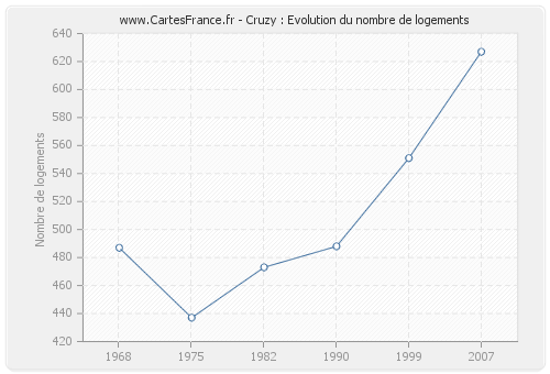 Cruzy : Evolution du nombre de logements