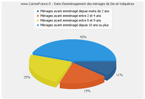 Date d'emménagement des ménages de Dio-et-Valquières
