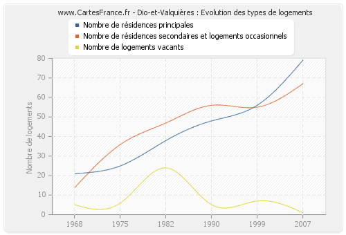 Dio-et-Valquières : Evolution des types de logements