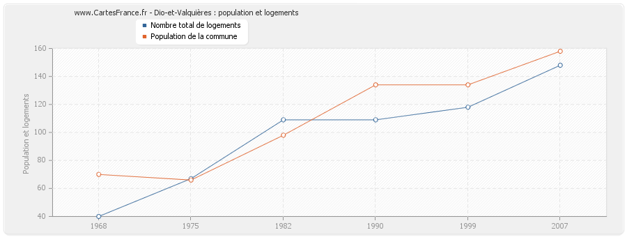 Dio-et-Valquières : population et logements