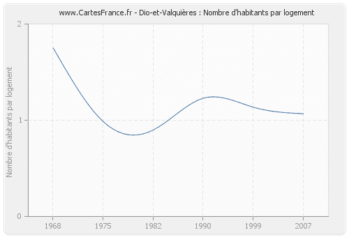 Dio-et-Valquières : Nombre d'habitants par logement