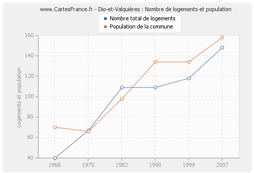Dio-et-Valquières : Nombre de logements et population
