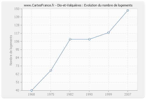 Dio-et-Valquières : Evolution du nombre de logements