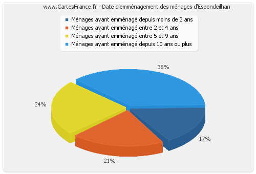 Date d'emménagement des ménages d'Espondeilhan