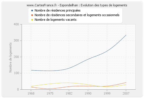 Espondeilhan : Evolution des types de logements