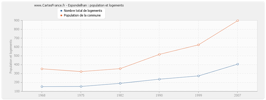 Espondeilhan : population et logements