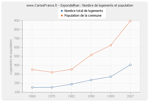 Espondeilhan : Nombre de logements et population