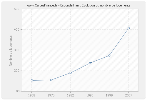 Espondeilhan : Evolution du nombre de logements