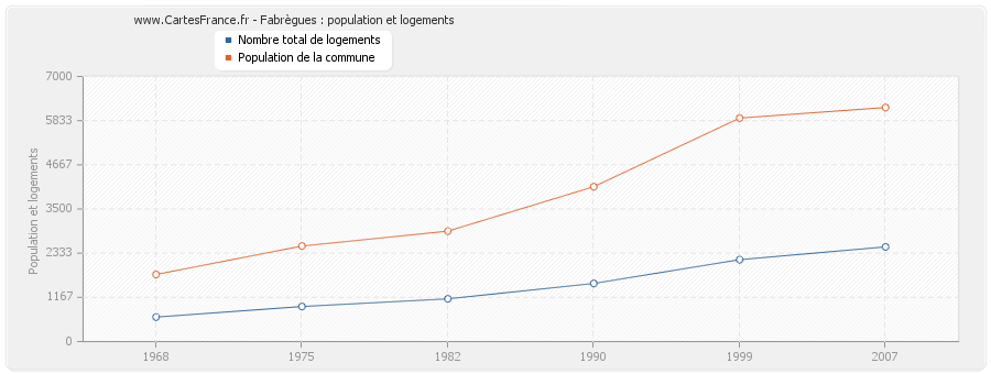 Fabrègues : population et logements