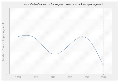 Fabrègues : Nombre d'habitants par logement