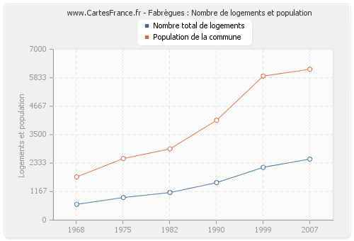 Fabrègues : Nombre de logements et population