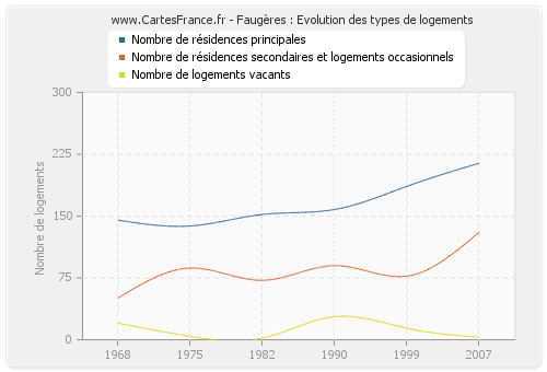 Faugères : Evolution des types de logements