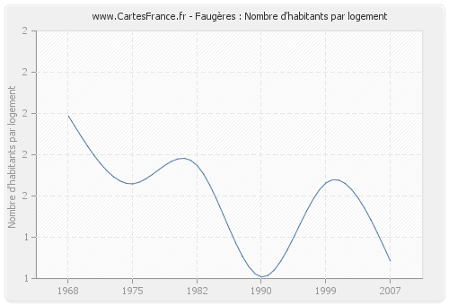 Faugères : Nombre d'habitants par logement