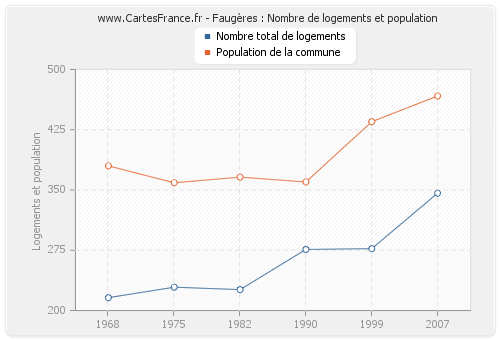 Faugères : Nombre de logements et population