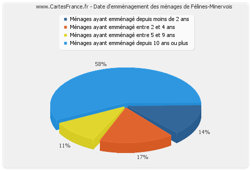 Date d'emménagement des ménages de Félines-Minervois