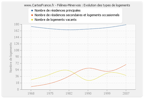 Félines-Minervois : Evolution des types de logements