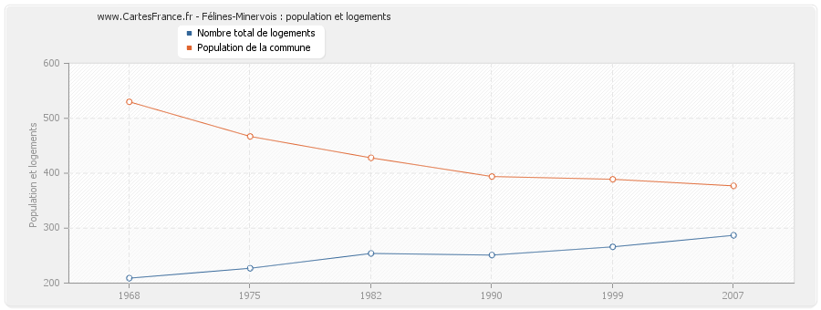 Félines-Minervois : population et logements