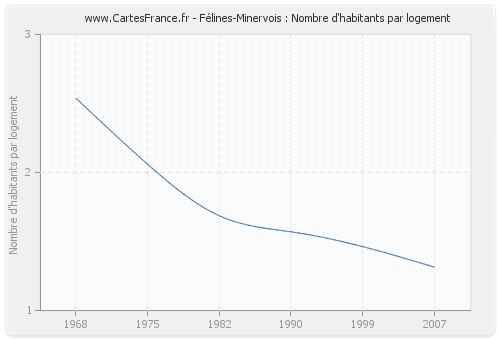 Félines-Minervois : Nombre d'habitants par logement