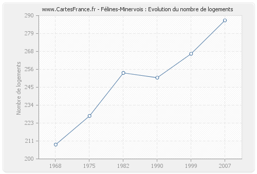 Félines-Minervois : Evolution du nombre de logements