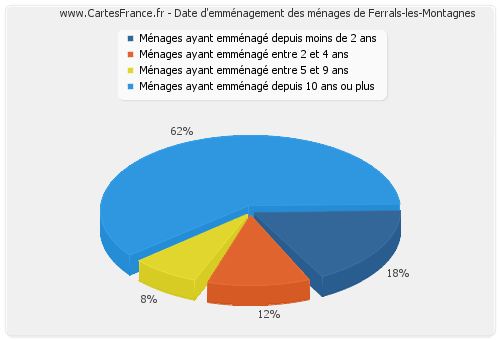 Date d'emménagement des ménages de Ferrals-les-Montagnes