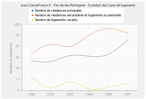 Ferrals-les-Montagnes : Evolution des types de logements