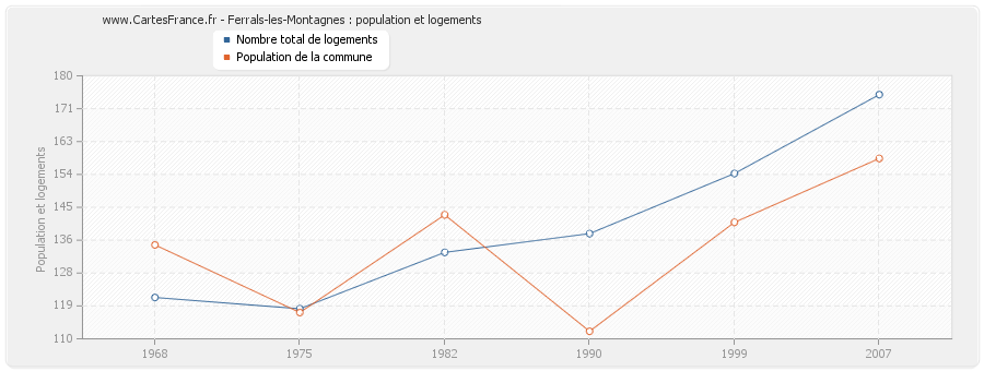 Ferrals-les-Montagnes : population et logements