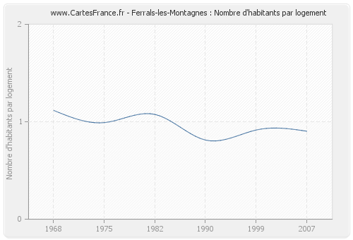 Ferrals-les-Montagnes : Nombre d'habitants par logement