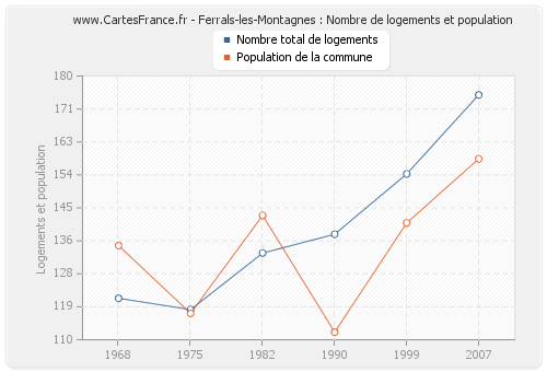 Ferrals-les-Montagnes : Nombre de logements et population